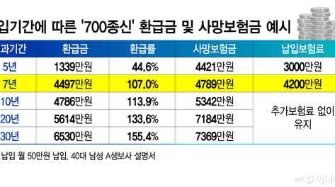 '700종신' 판매 중단에 중소 생보사 '패닉'…GA는 '달러보험'이 활로