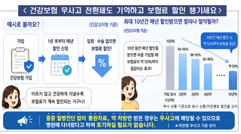 보험료 깎을 수 있는데 몰랐다…건강보험 할인받는 계약 17.6%뿐