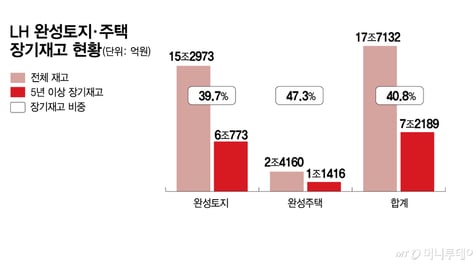 주택 공급 늘린다는데…LH엔 5년 넘게 안 팔린 토지·주택 7조원