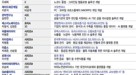 프롭테크·방산에 '뭉칫돈'…이번주 스타트업 투자도 '훈풍'