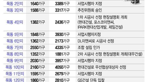 30조 목동 재건축 '단독 입찰' 행진… 건설사들, 4·7단지서 경쟁 붙을까