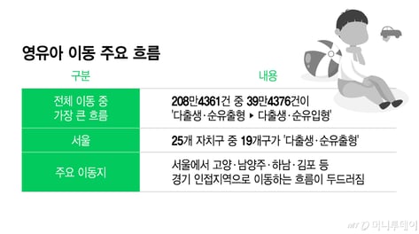 서울서 아기 낳고..."이삿짐 쌉니다" 줄줄이 경기도행