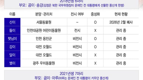 [단독] 北김정은이 선물한 풍산개 새끼들 어디에?..."폐사·번식 관리 안돼"