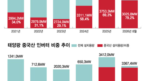 [단독]태양광 인버터 96%가 중국산…풍력 블레이드도 절반 넘어