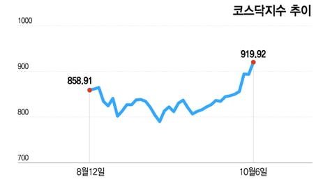 "코스닥 일주일새 8% 급등"...반도체 소부장 이어 '이 업종' 질주