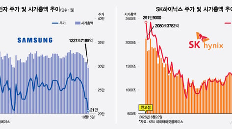 삼전닉스 흔들리자… 코스피 시총 넉달새 2868조 증발