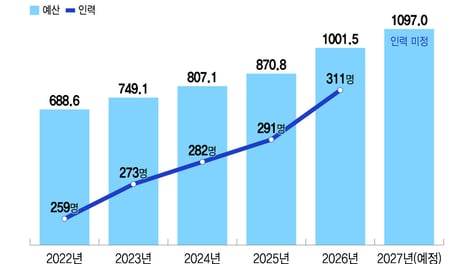 해킹비상에 금융보안원 몸집 키운다…내년도 예산 10% 확대