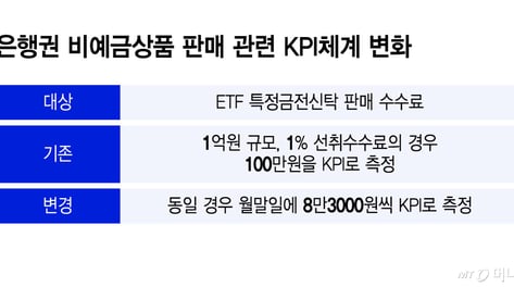 [단독]'팔고나면 끝?'…ETF신탁 선취수수료 실적 분할 반영