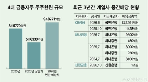 주주환원 9.8조 육박…금융지주, 중간배당으로 실탄 확보 러시