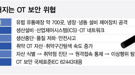 매장 700곳 한꺼번에 뚫렸다…AI 시대 커지는 OT 보안