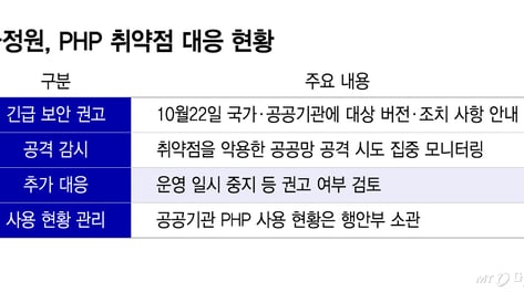 [단독]국정원, PHP 취약 공공시스템 '운영 중지 권고' 검토