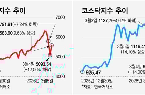 "하루만 더 버틸걸" 증시 극적 반등...코스피·코스닥 역대 최고 상승폭