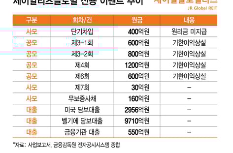 [단독]대형 증권사 인수단,  제이알 공모채 최소 1800억 되팔았다