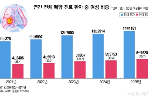"담배도 안 피우는 엄마가 왜"...'비흡연' 여성 폐암 매년 늘어나는 이유 썸네일