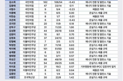 '1.5℃ 목표'에 어긋난 발언도 12%…기후특위 17개월 성적표 썸네일