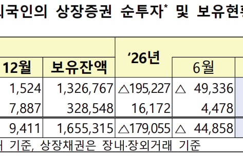 "코스피 생큐, 잘 먹고 갑니다" 외인 7개월째 매도...'여기로' 몰려갔다