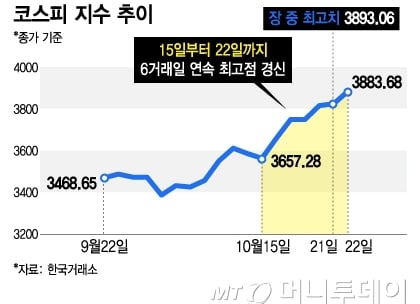 삼성전자·SK하이닉스 뒷심 발휘…'사천피'까지 3% 남았다