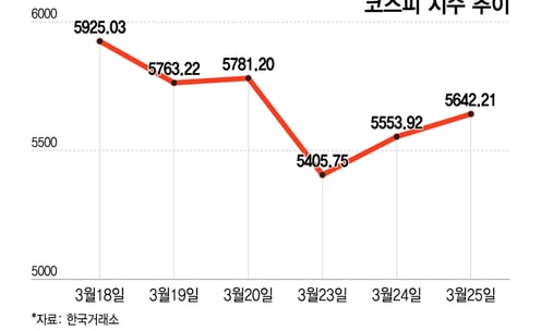 중동 리스크 완화 기대감에 오른 코스피…"뉴스따라 움직인다"