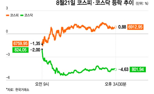 코스피 6900 회복…금리불안 밀어낸 삼전닉스, 환원 모멘텀 될까
