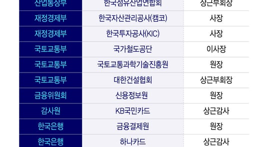 [단독]공직자, 같은 기업 '대물림' 재취업 막는다...후폭풍 예고