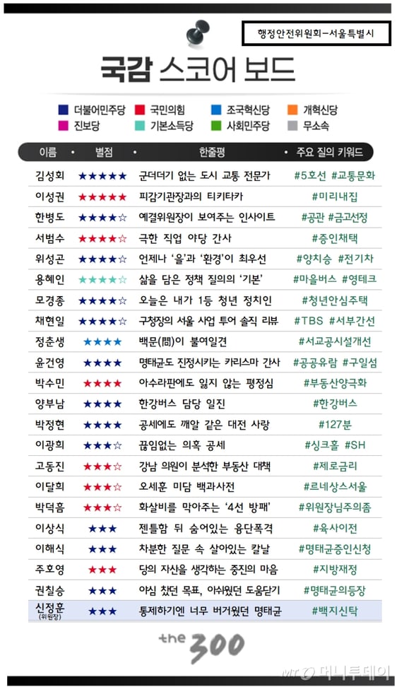 [300스코어보드-행안위]"서울 전세 확대"…명태균 폭주 속에도 정책 제안 썸네일