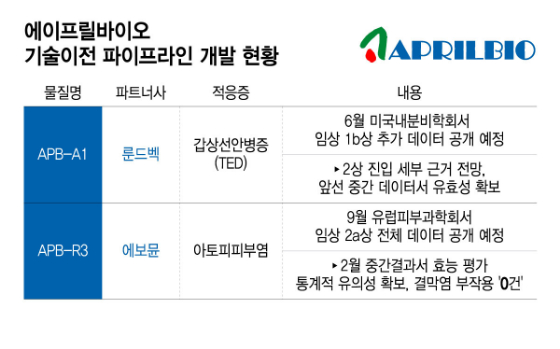에이프릴바이오, 기술이전 자산 고도화 순항…사업화 결실 본격화 썸네일