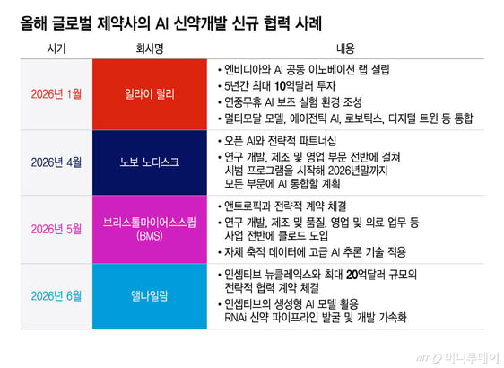 AI 품은 글로벌 제약사, 무기는 데이터…'K바이오' 승부수는 대학·병원 썸네일