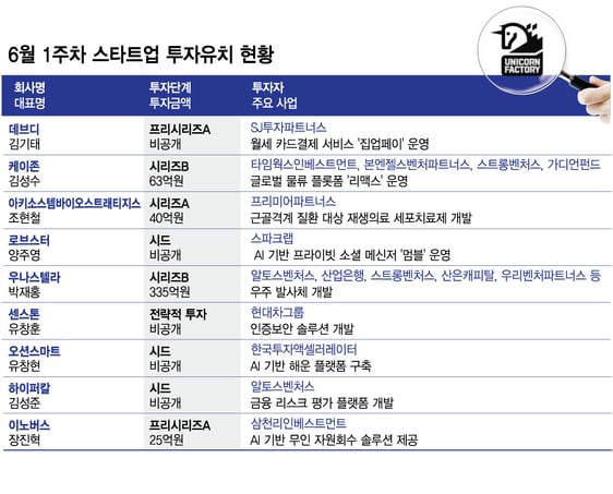 6월 첫째주 투자 유치 스타트업은…우주 발사체에 335억 '뭉칫돈' 썸네일