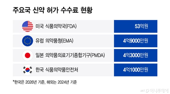 신약 최대 46배 인상…잇따라 허가 수수료 올리는 식약처, 이유는 썸네일