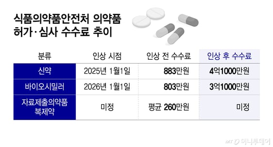 [단독]신약 이어 복제약·자료제출의약품도…허가 수수료 인상 논의 썸네일