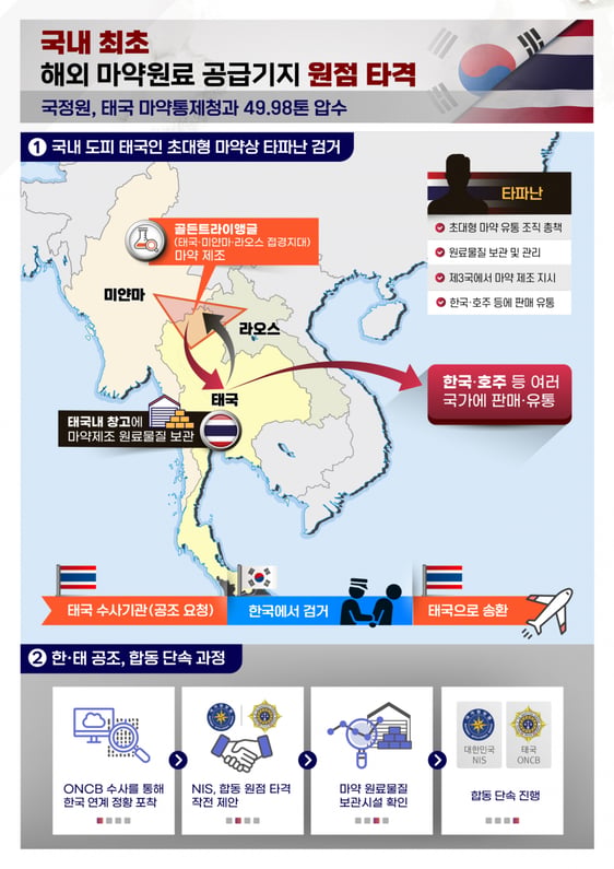국정원, 태국 마약 생산기지 급습…'7억명분' 49.98톤 압수 썸네일