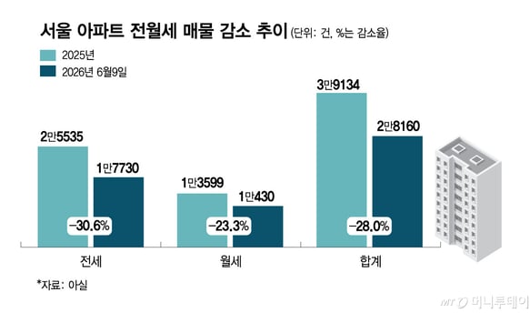 전세 실종… 서울 외곽도 '월세 400만원' 썸네일
