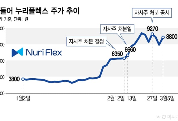 누리플렉스 소액주주 소송전..."주총 전 자사주 지분 교환 부당" 썸네일