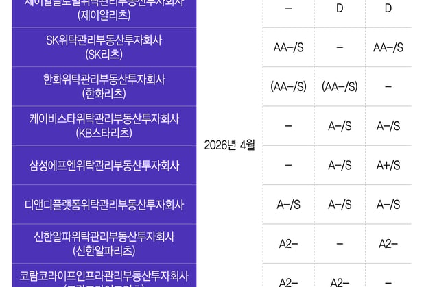 제 역할 못한 신평사, JR글로벌리츠 주가 무너져도 등급 유지 썸네일