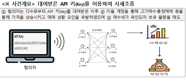 코인 'API 키' 빌려 시세조종…금융당국, 검찰 통보 썸네일