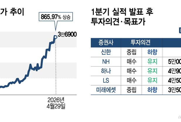 대우건설, 4달간 866% 점프…"단기 과열"vs"더 오른다" 썸네일