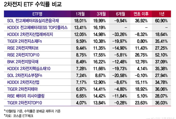 2차전지 ETF 수익률 45%P 차이…전고체가 갈랐다[ETFvsETF] 썸네일