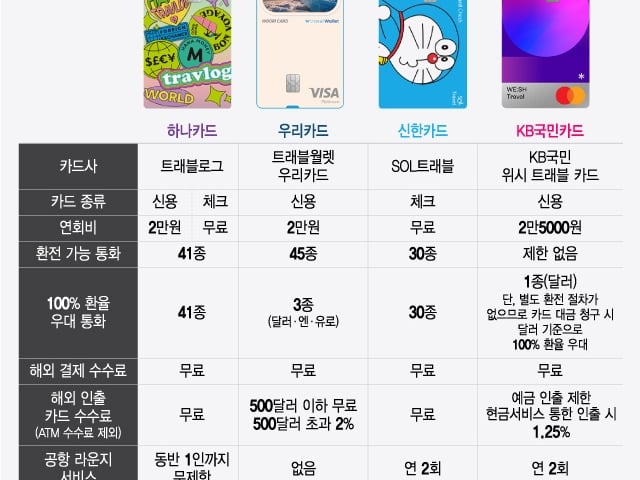 해외여행 꽂힌 카드…'막차' 타는 NH농협 - 머니투데이