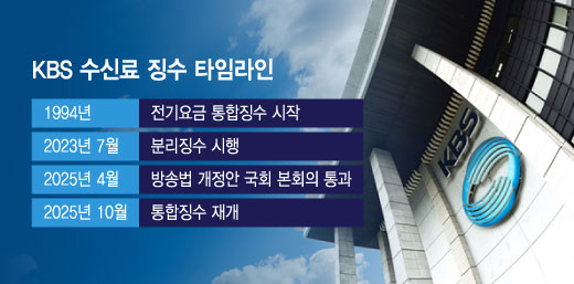 "어? 전기요금 올랐나" 2500원 더 찍힌다…TV 수신료, 다시 통합징수 썸네일
