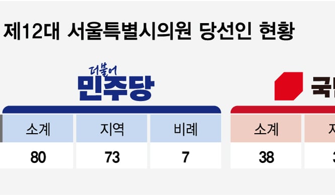 TBS·한강버스…'민주당 과반' 서울시의회, 오세훈 길들이기 나서나 썸네일