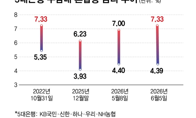 기준금리 인상 전망에, 대출금리 한달새 0.33%P ↑…3년여만 최고치 썸네일
