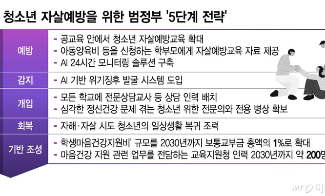 '10년 내 청소년 자살률 절반으로' 범부처 총력전에도…"실효성 의문" 썸네일