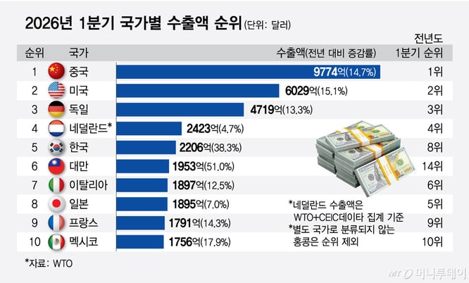 한국 1분기 수출 '세계 5강' 굳히기…일본과 격차 더 벌렸다 썸네일