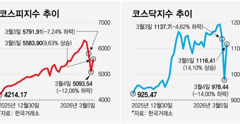 "돈 다시 불어났다" 무섭게 빠졌던 K증시 '급반등'...안심은 아직?