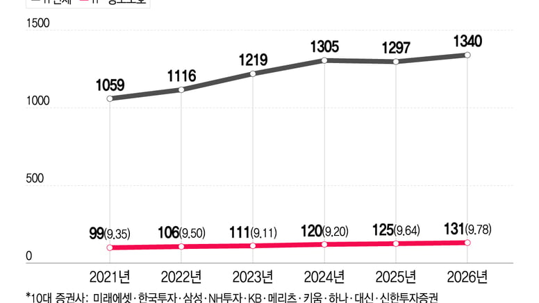 [단독]해킹 덮쳤는데…증권사 정보보호인력 비중 6년째 제자리