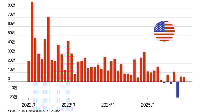 오늘 밤 고용지표…소매판매 이어 부진 전망, 경기 우려 불거질까[오미주]
