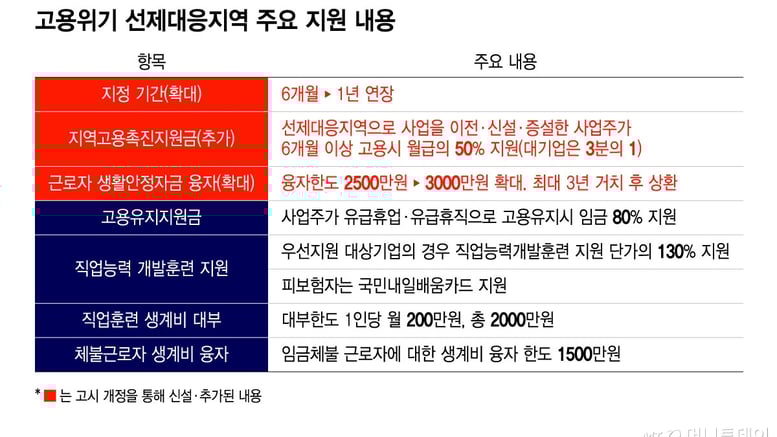 석화·철강 위기, 지역 고용침체 심각…일자리 문제 장기전 대비
