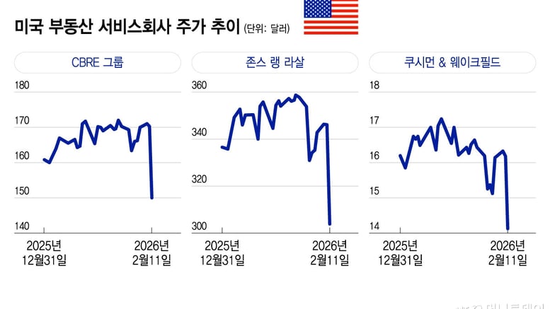 美 증시에 AI 공포 트레이드…컨설팅, 중개, 수수료 사업의 종말?