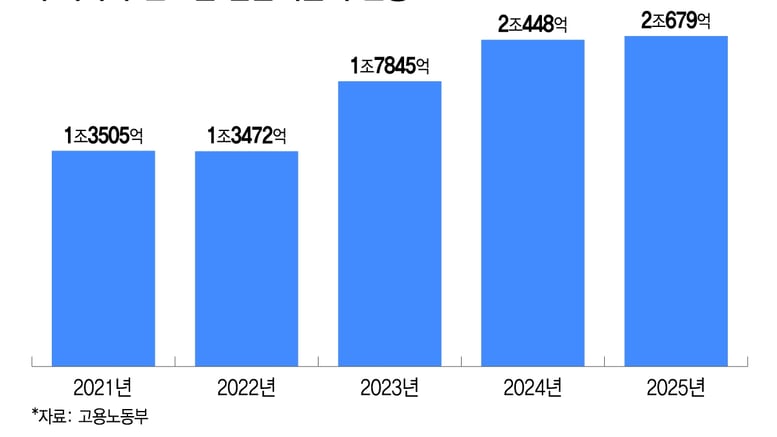 임금체불 2년 연속 2조원대 '역대 최대'…"설 전에 청산받으세요"
