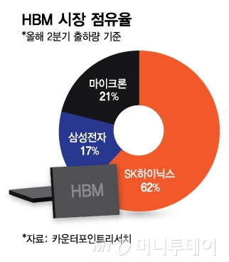 "엔비디아 HBM4 인증은 삼성 선두"…SK하이닉스 독주 재편 전망